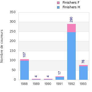 Finisher history