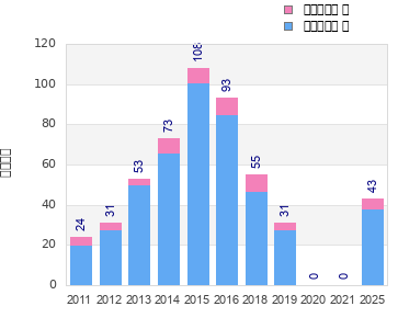Finisher history