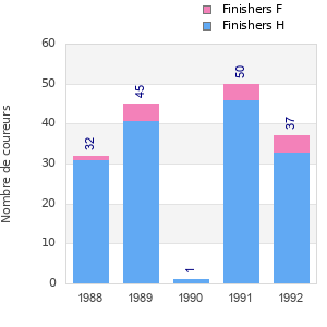Finisher history