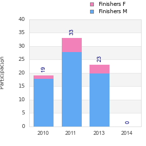Finisher history