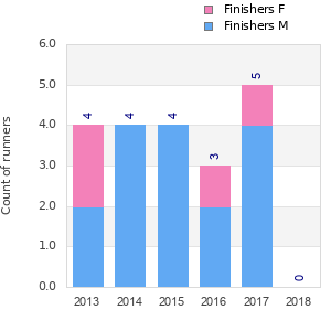Finisher history