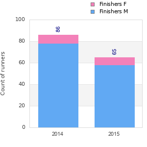 Finisher history
