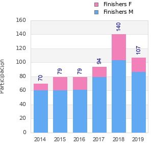Finisher history
