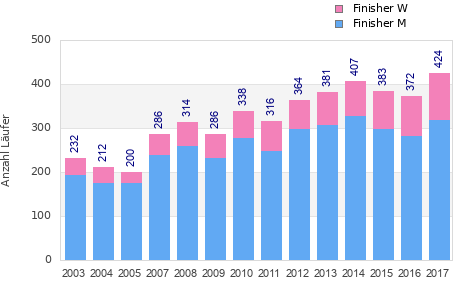 Finisher history