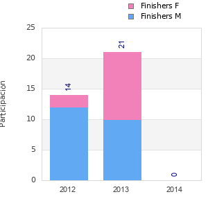 Finisher history