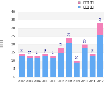 Finisher history