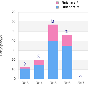 Finisher history