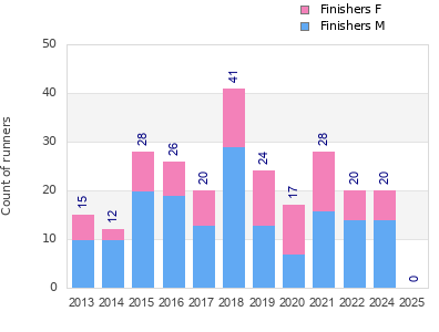 Finisher history