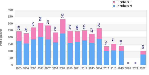 Finisher history