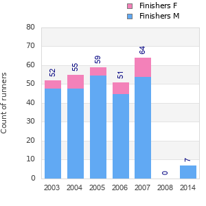 Finisher history