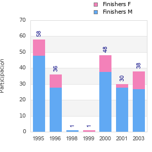 Finisher history