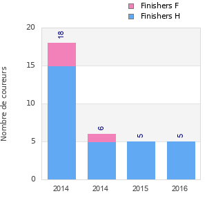 Finisher history