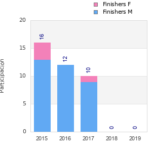 Finisher history
