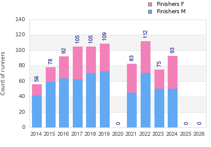 Finisher history