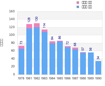 Finisher history
