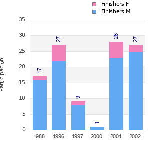 Finisher history