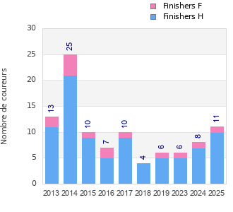 Finisher history