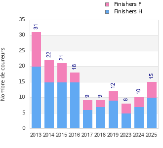 Finisher history