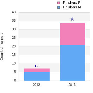 Finisher history