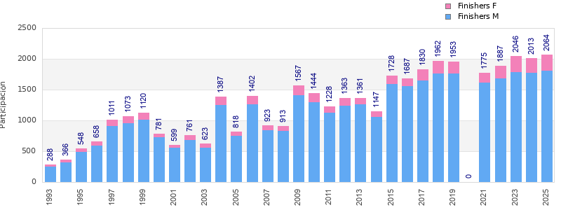 Finisher history