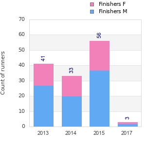 Finisher history