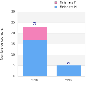 Finisher history