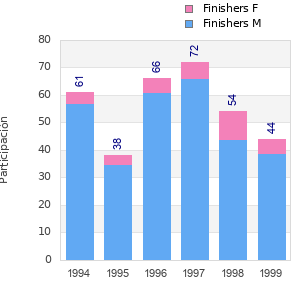 Finisher history