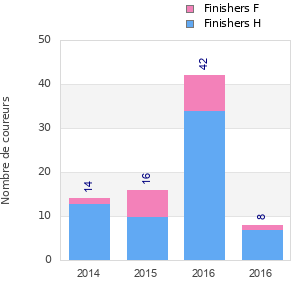 Finisher history