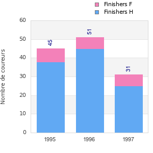 Finisher history
