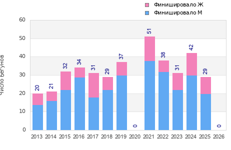 Finisher history