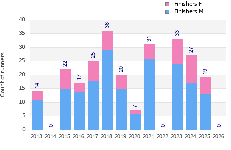 Finisher history