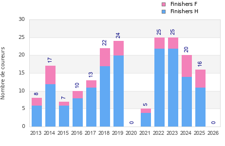 Finisher history