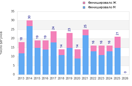Finisher history