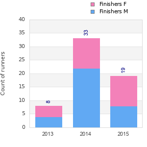 Finisher history