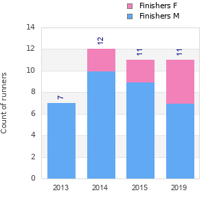 Finisher history