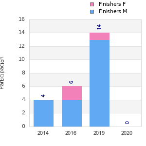 Finisher history