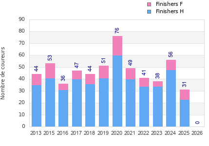 Finisher history