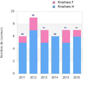 Finisher history