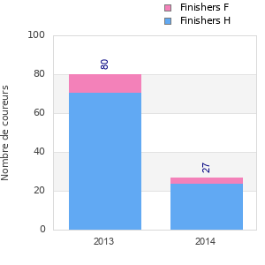 Finisher history