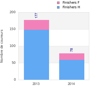 Finisher history