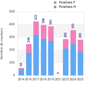 Finisher history