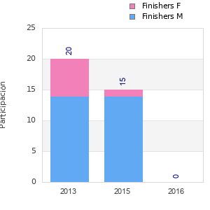 Finisher history