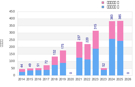 Finisher history