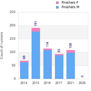 Finisher history