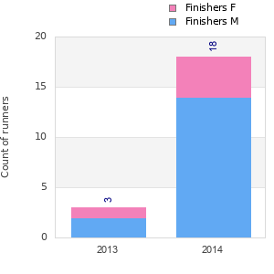 Finisher history