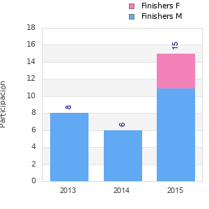 Finisher history