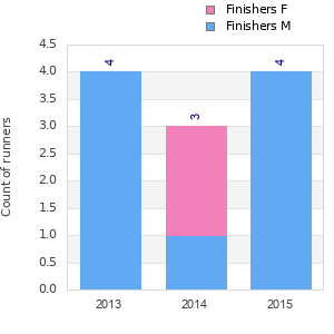 Finisher history