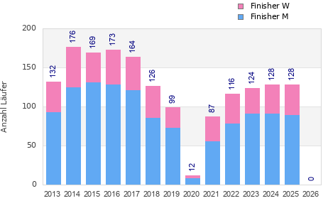 Finisher history