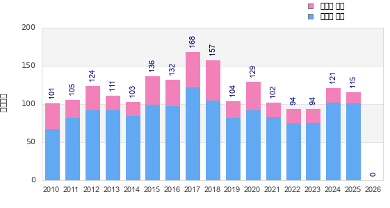Finisher history
