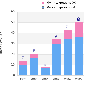 Finisher history